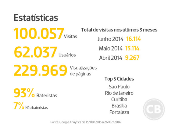 1 ano de Clube do Baterista. Quer saber como chegamos até aqui?