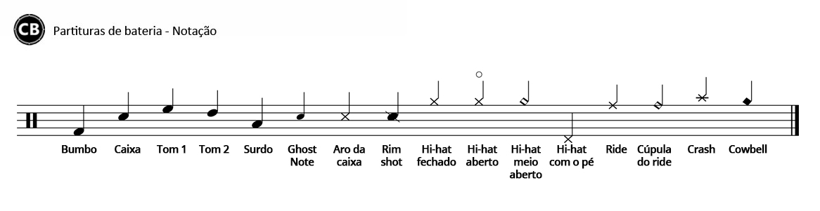 Notação Partituras de Bateria